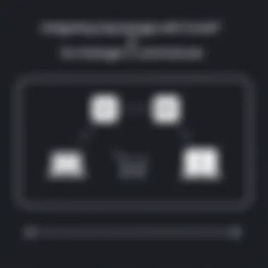 A diagram illustrating the integration process between Squarespace and Ecwid