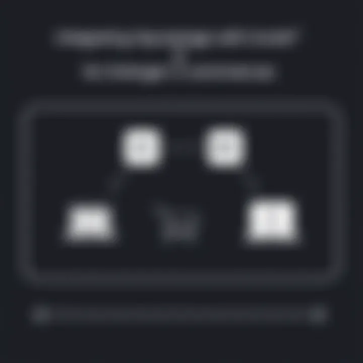 A diagram illustrating the integration process between Squarespace and Ecwid